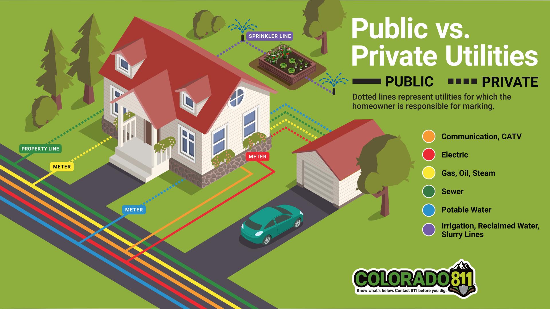 Visual representation of public and private utility lines from a house to the right of way