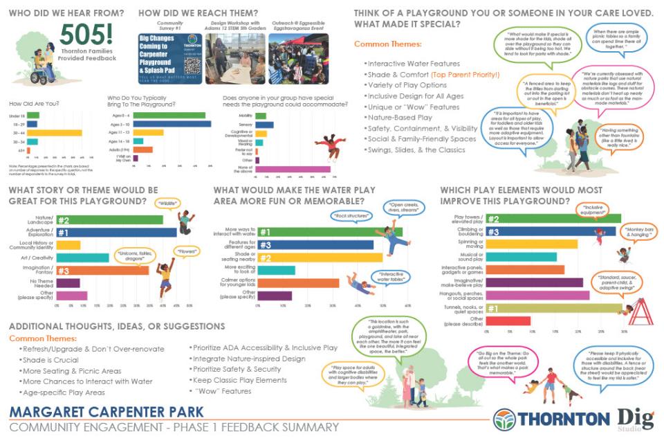 Carpenter Park Phase 1 Redesign Summary