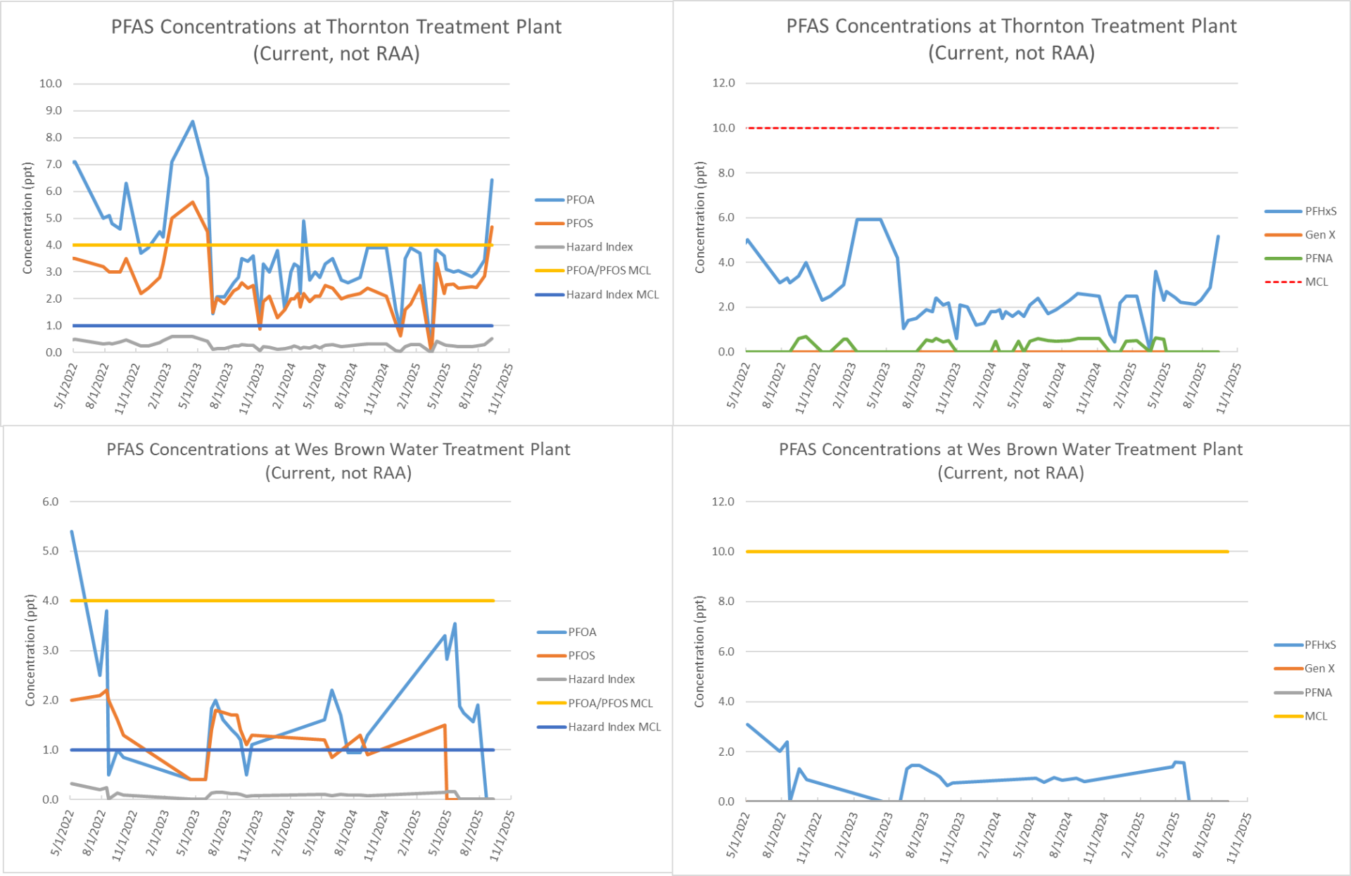 Four separate line graphs display varying levels of specific PFAS compounds at Thornton's treatment plants over time