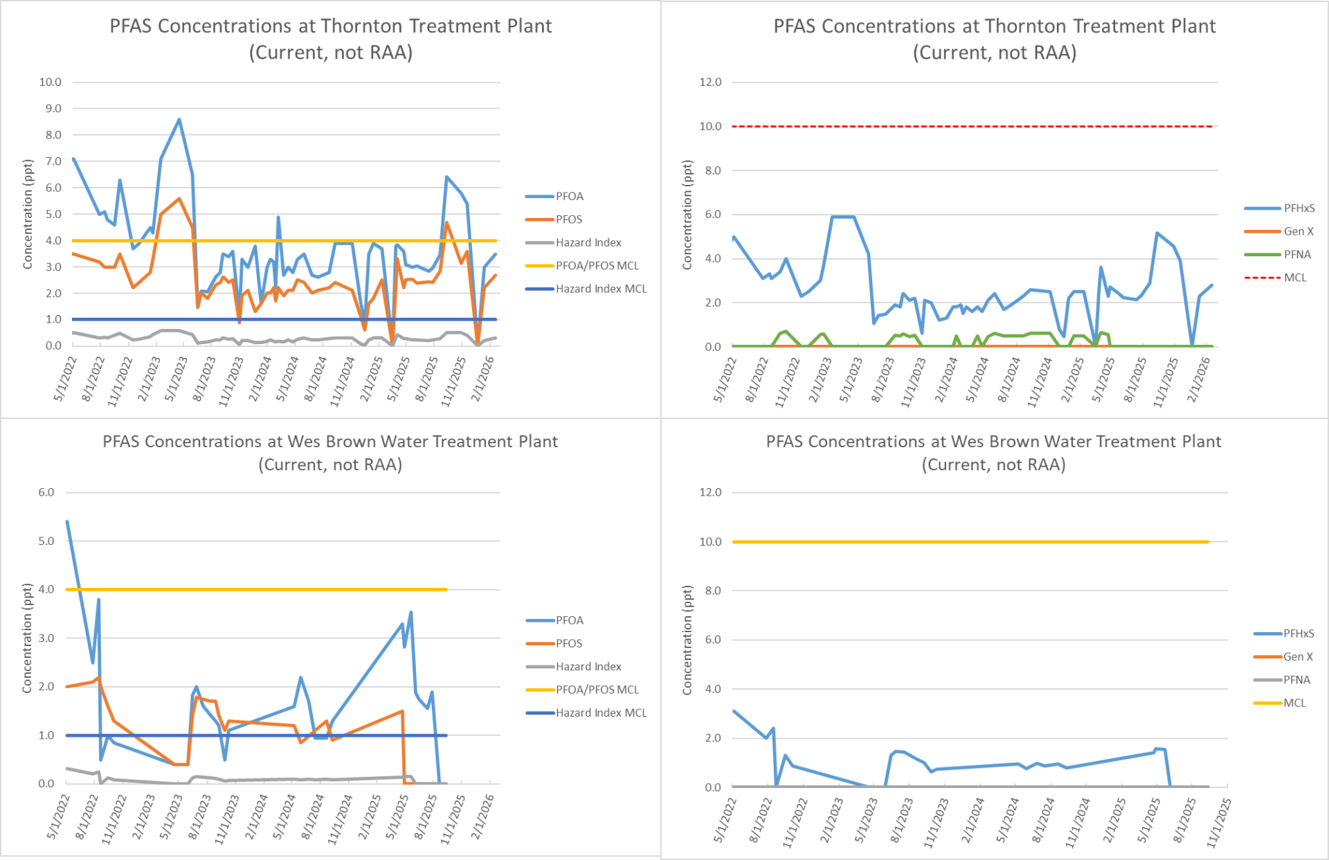 Four separate line graphs display varying levels of specific PFAS compounds at Thornton's treatment plants over time
