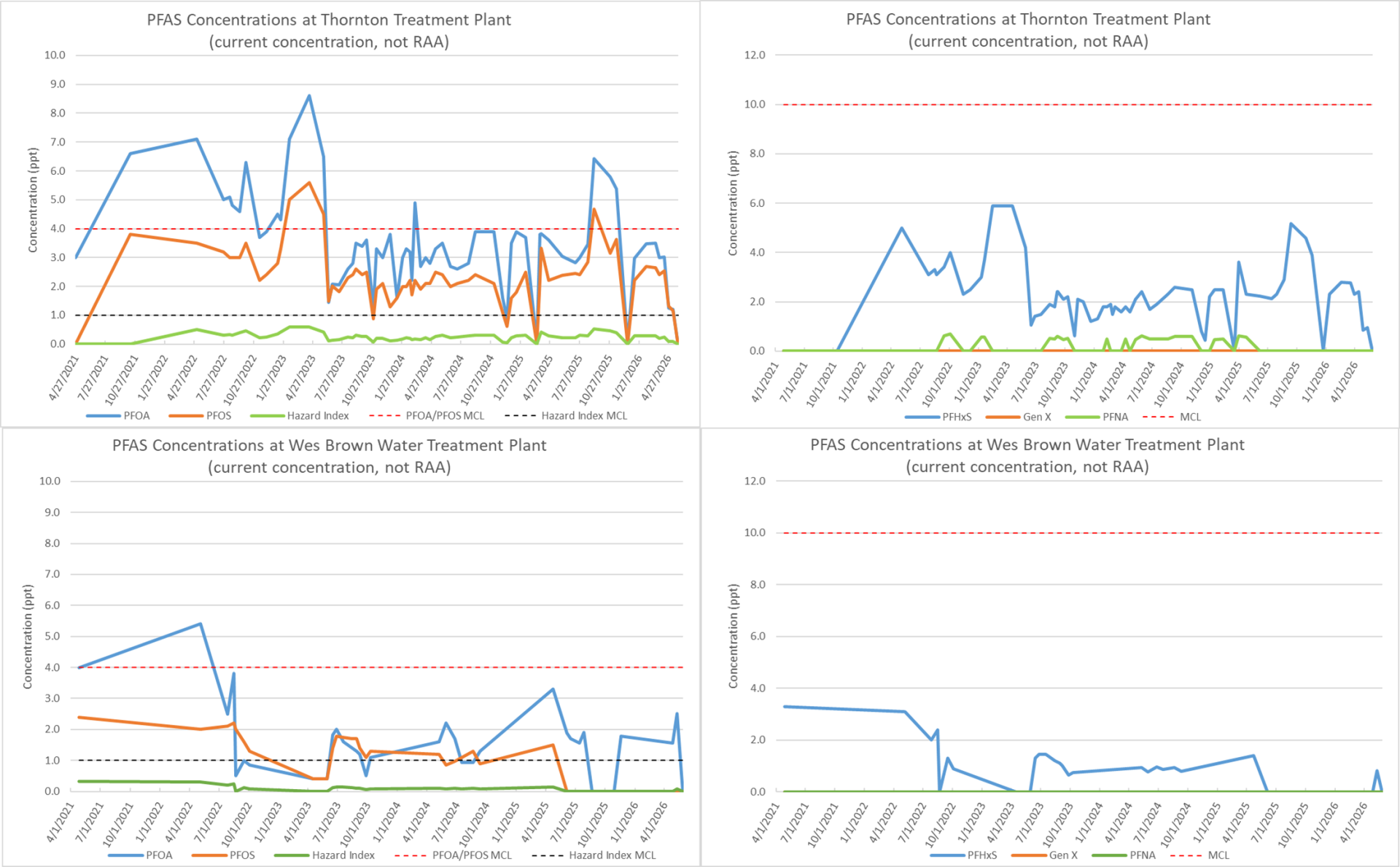 Four separate line graphs display varying levels of specific PFAS compounds at Thornton's treatment plants over time