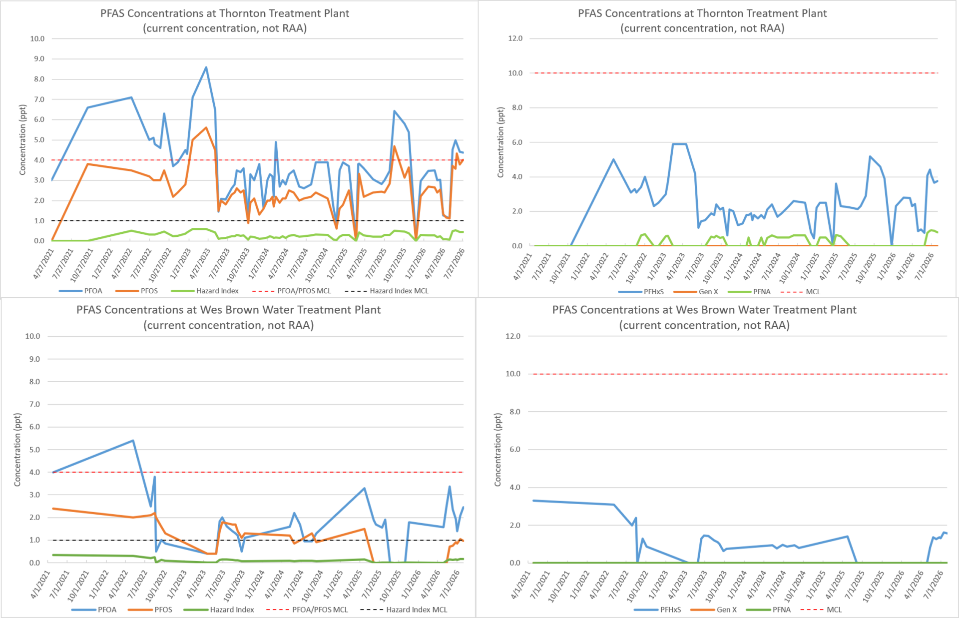 Four separate line graphs display varying levels of specific PFAS compounds at Thornton's treatment plants over time