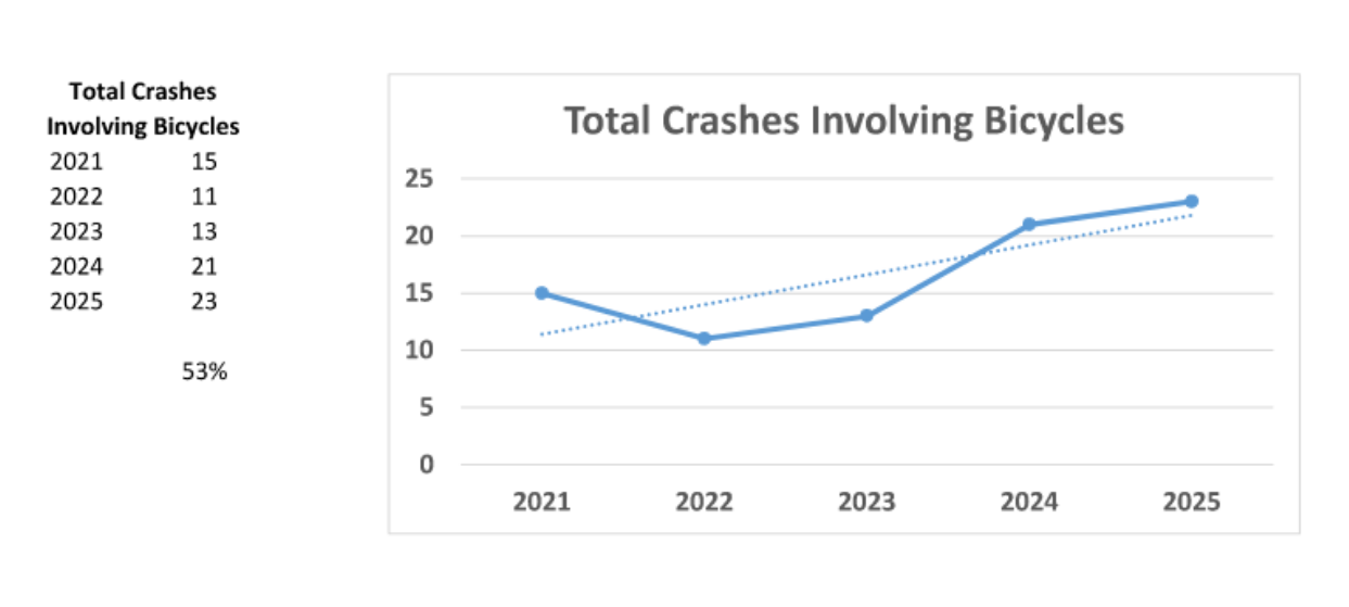 Line graph showing bicycle crashes increased overall from 15 in 2021 to 23 in 2025, a 53% increase.